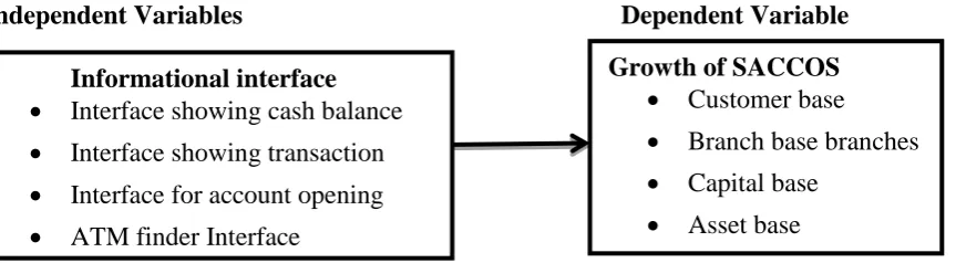Figure 2.1 Conceptual Framework  ATM finder Interface   Interface showing transaction  