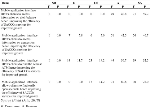 Table 3 Informational Interface of Mobile application and Growth of SACCOs 