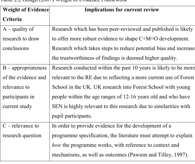 Table 2.2 Gough (2007) Weight of Evidence Framework  Weight of Evidence 