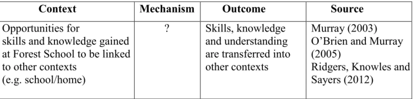 Table 2.3 Extract from the Initial Programme Specification (appendix 8.2)               Context  Mechanism        Outcome         Source  Opportunities for  