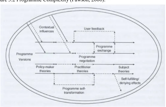 Figure 3.2 Programme Complexity (Pawson, 2006). 