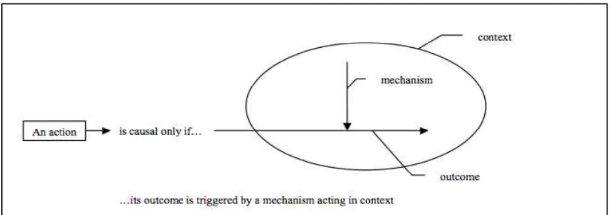 Figure 3.3 Generative Causation (Pawson and Tilley, 1997) 