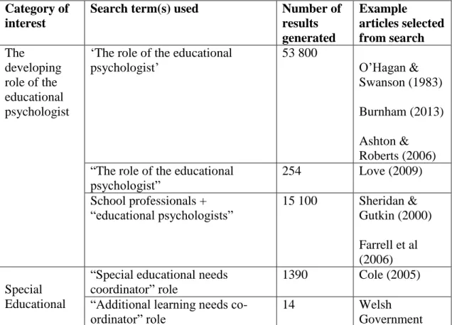 Table 1: Search Terms and Results Generated  Category of 