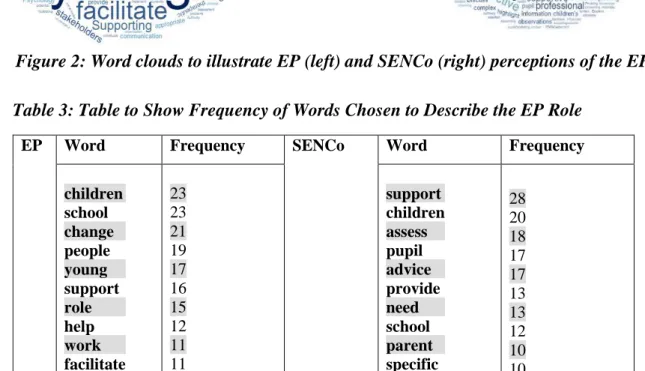 Figure 2: Word clouds to illustrate EP (left) and SENCo (right) perceptions of the EP role 