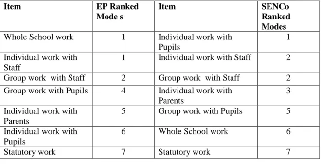 Table 4: Ranked Modal Responses or Items  