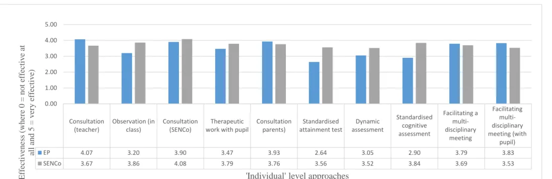 Figure 3: Bar Chart to Show SENCo and EP Mean Responses re:  Effectiveness of ‘Individual’ Level Approaches 