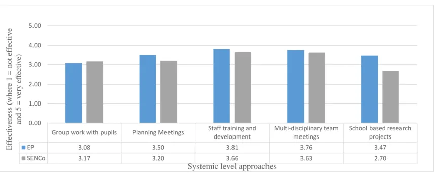 Figure 4: Bar Chart to Show SENCo and EP Mean Responses re:  Effectiveness of ‘Systemic' Level Approaches