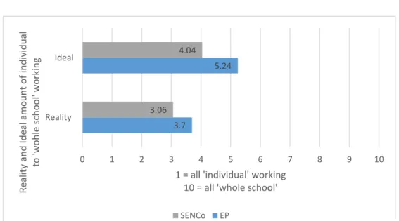 Figure 5: Bar Chart to Show Mean EP and SENCo Responses of Perceptions of Individual to  Whole-School Working Completed by the EP in a ‘Reality’ and ‘Ideal’ Scenario 
