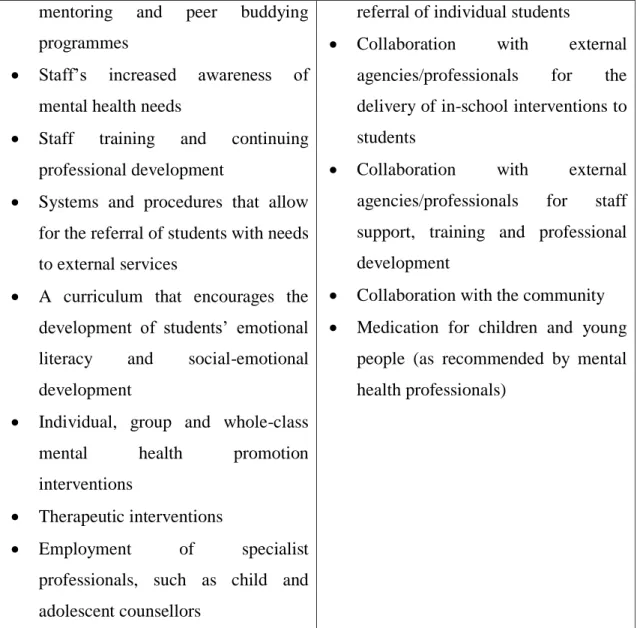 Table  2.2.  Internal  and  external  school  factors  recommended  by  governmental  policies for the promotion of students’ mental health (Adapted from DfE, 2016)   Another  recent  landmark  in  the  collaboration  of  health  and  education  is  a  gov