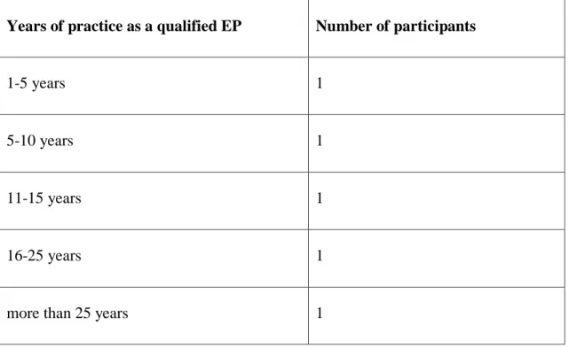 Table 3.1. Research participants’ years of professional experience  3.5.2 Sample size  