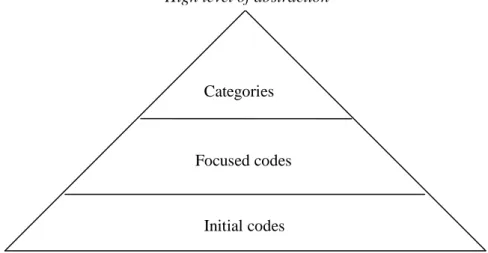Figure  3.2  forms  a  visual  representation  of  my  understanding  of  the  levels  of  abstraction found on the stages of coding in constructivist grounded theory