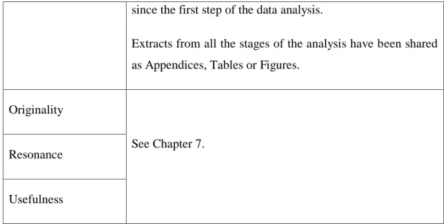 Table 3.3. Measures taken to enhance the quality of the current study based on  Charmaz’s (2014) evaluation criteria (1) 