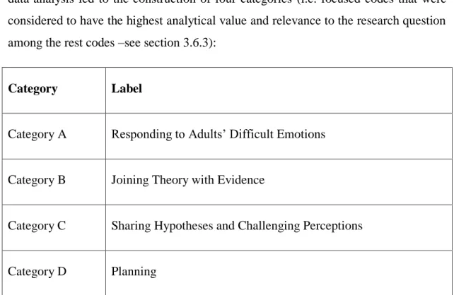 Table  4.1.  A  table  depicting  the  study’s  categories  as  they  were  constructed  through the data analysis