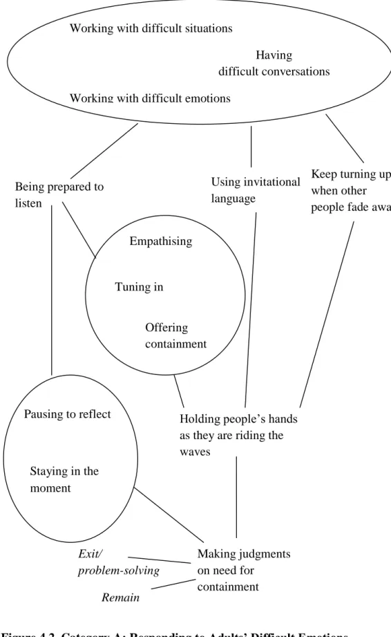 Figure 4.2. Category A: Responding to Adults’ Difficult Emotions 