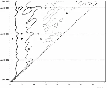 Figure 4. A contour plot of the contingency table, Table 1. Levels for number of frame introductions