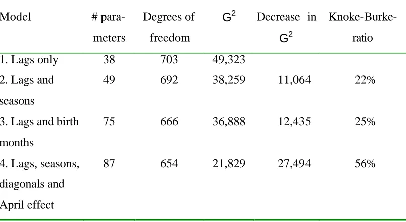 Table 3. Goodness of fit for Models 1 – 4. 