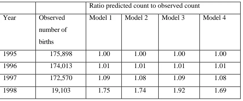 Table 4. Observed number of births per year and the predicted to observed ratio. 