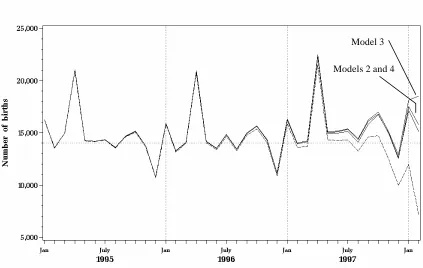 Figure 5. Predicted number of births per month under Models 2-4. The observed 
