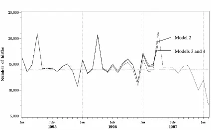 Figure 6. Predicted number of births based on data up to 30 April 1997: Models 2 - 4 
