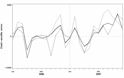 Figure 7. Difference between predicted and observed number of births for the final month in successive subtables