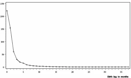 Figure 1. Number of observed births (in thousands) against birth lag (months). 