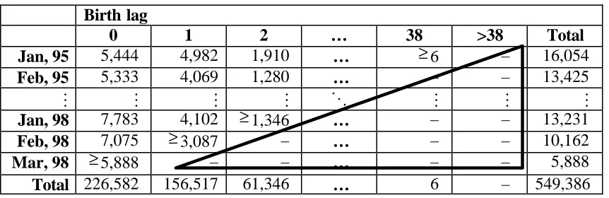 Table 1. Number of observed births per lag (in months) and birth month. Partially 
