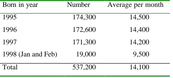 Table 2. Number of observed births per year and monthly average.  