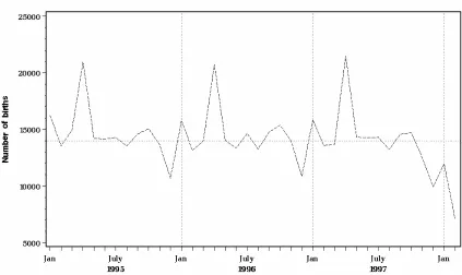 Figure 2. Number of observed births per birth month.  