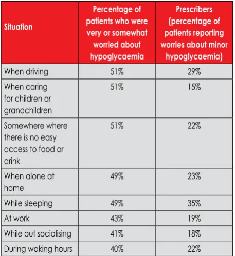 Table I: Patient worry about hypoglycaemia and prescriber-reported patient worry