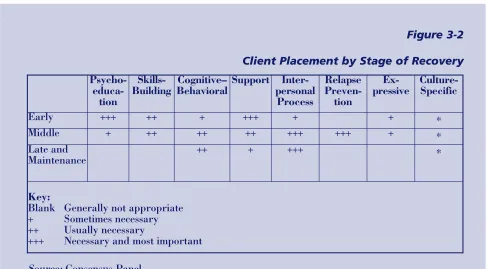 Client Placement by Stage of RecoveryFigure 3-2  