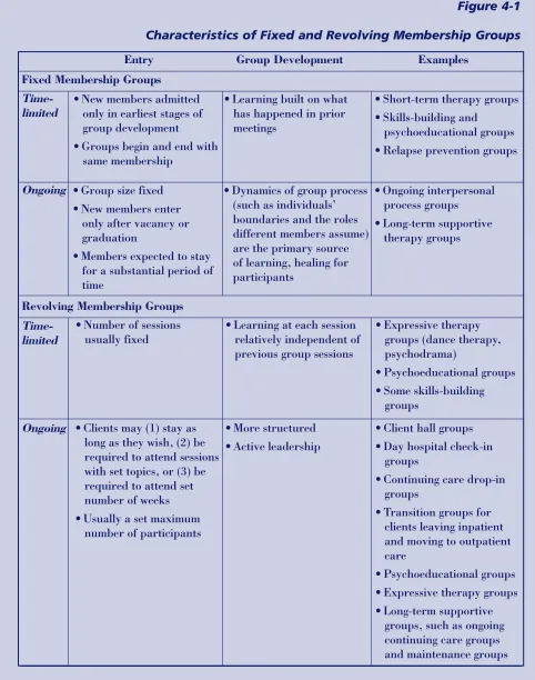 Characteristics of Fixed and Revolving Membership GroupsFigure 4-1  