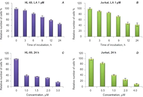 Fig. 2. cytotoxic effect of landomycin a (La) on Jurkat cell line (human t-cell leukemia) and hL-60 line (hu-man promyelocytic leukemia) (see the text for explanations)