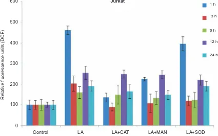 Fig. 5. Influence of landomycin A (LA) on ROS production in human T-leukemia cells of Jurkat line