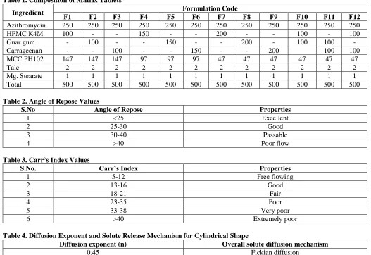 Table 1. Composition of Matrix Tablets 