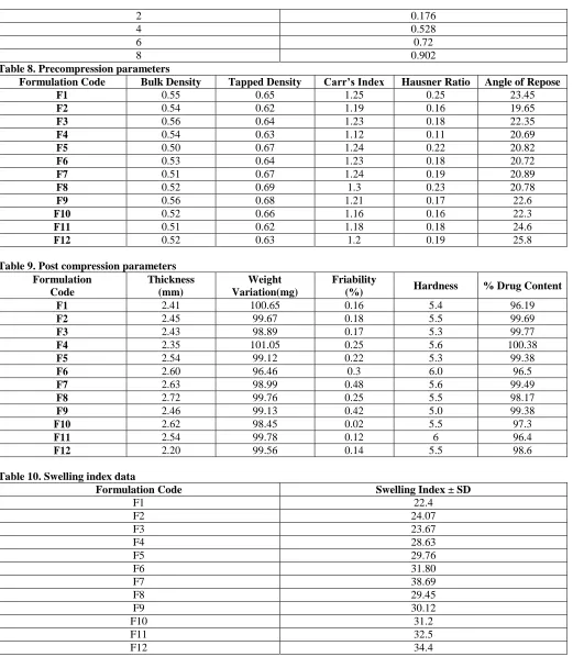 Table 8. Precompression parameters 8 Formulation Code Bulk Density 