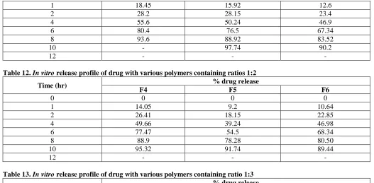 Table 15. Kinetic Analysis of Dissolution Data Formulation Code  