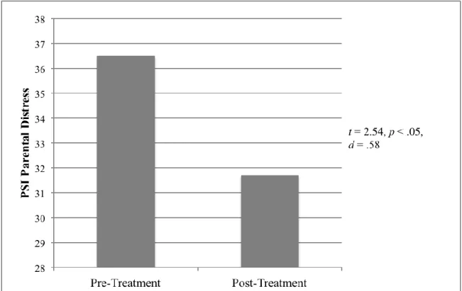 Figure 1.  Pre-treatment to post-treatment changes in parental stress. 