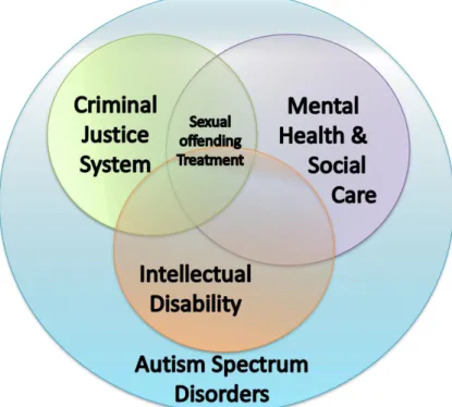 Figure 7: Sexual offending Treatment for Individuals with ASD 