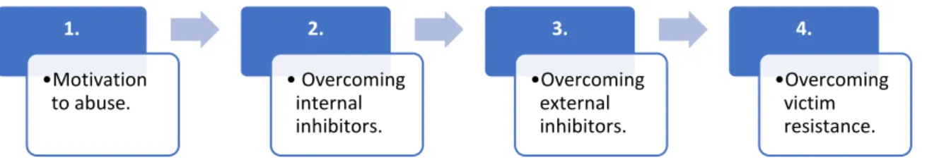 Figure 1: Finkelhor (1984) Four Stage Model of Child Sexual Abuse 