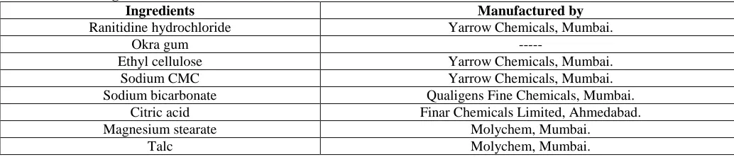 Table  1. List of Ingredients used in the Formulation Ingredients 