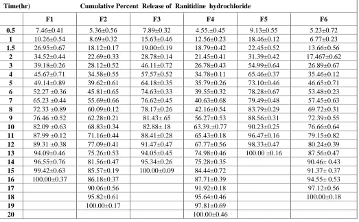 Table  3. Formulae of Ranitidine hydrochloride Controlled Floating Tablets  Ingredients (mg/tablet) Ranitidine hydrochloride 