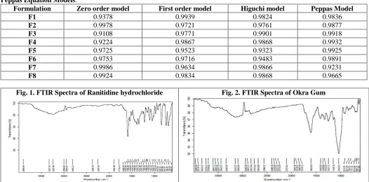 Fig. 1. FTIR Spectra of Ranitidine hydrochloride 