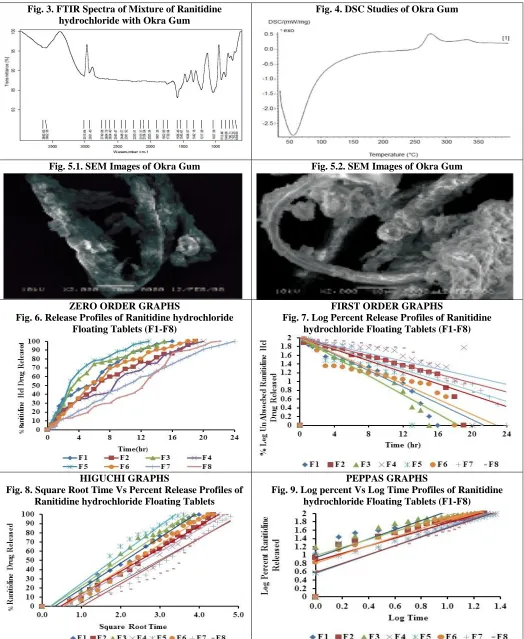 Fig. 3. FTIR Spectra of Mixture of Ranitidine hydrochloride with Okra Gum 