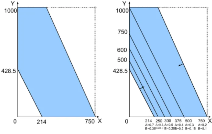 Fig. 2. Left: Solution space. Tight and certain bounds for the decision variables: [0, 750] [0, 1000]