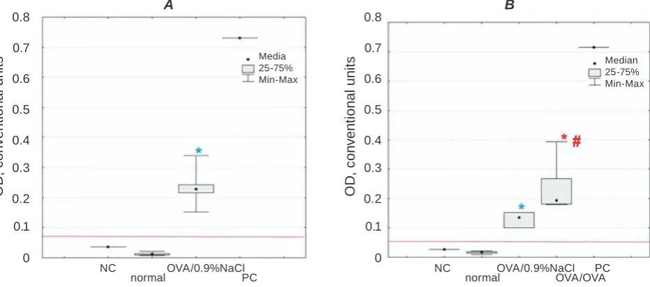 Fig. 1. OVA specific IgG plasma level in guinea pig model of OVA-induced asthma. A – OVA specific IgG 