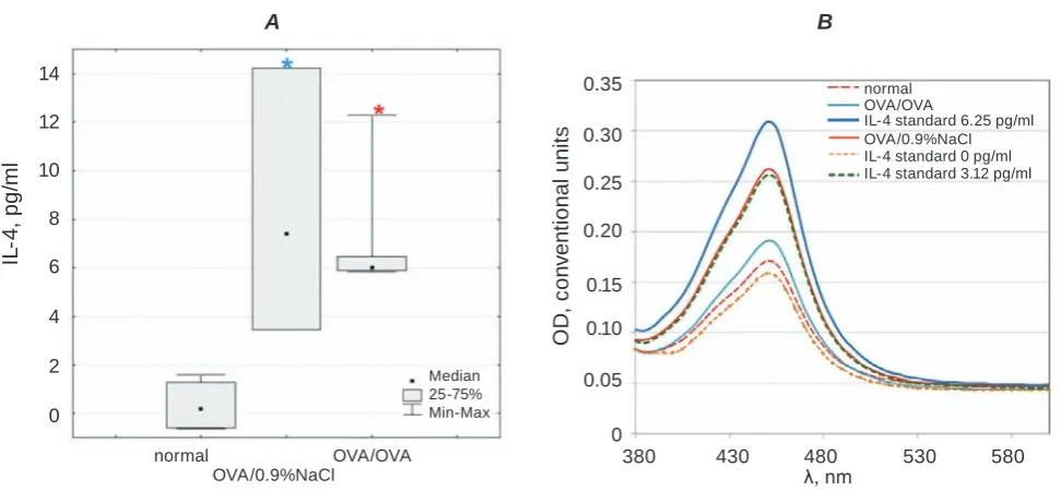 Fig. 2. Guinea pig IL-4 plasma level under normal condition and OVA-induced asthma. A – content of IL-4 in guinea pig blood plasma, P(F) < 0.05 (Kruskal-Wallis ANOVA test)