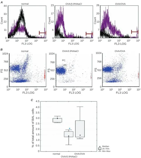 Fig. 3. Differentiation of viable and dead cells in bronchoalveolar lavage fluid of guinea pigs under normal condition and OVA-induced asthma