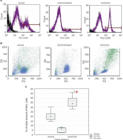 Fig. 4. Intracellular NO content in BAL fluid of guinea pigs under normal condition and OVA-induced asthma