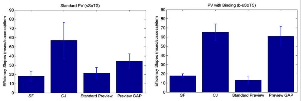 Figure 2. The mean efficiency index (RT/accuracy) across the two display sizes for the single feature (SF), conjunction (CJ), standard preview(450 msec preview), and preview gap conditions (450 msec preview + 450 msec interval).