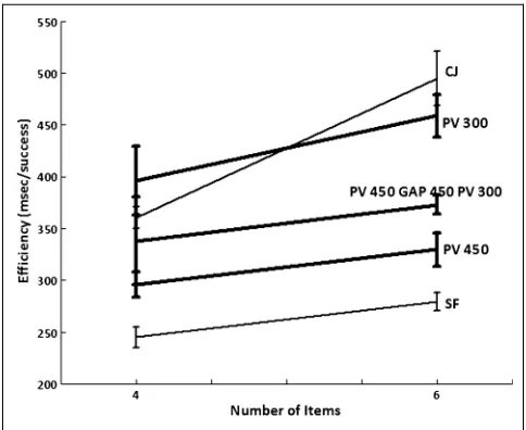Figure 3. The mean efficiency index (RT/accuracy) for the singlefeature (SF), conjunction (CJ), standard preview (PV), and preview gapconditions (PV 450 + gap 450 msec).